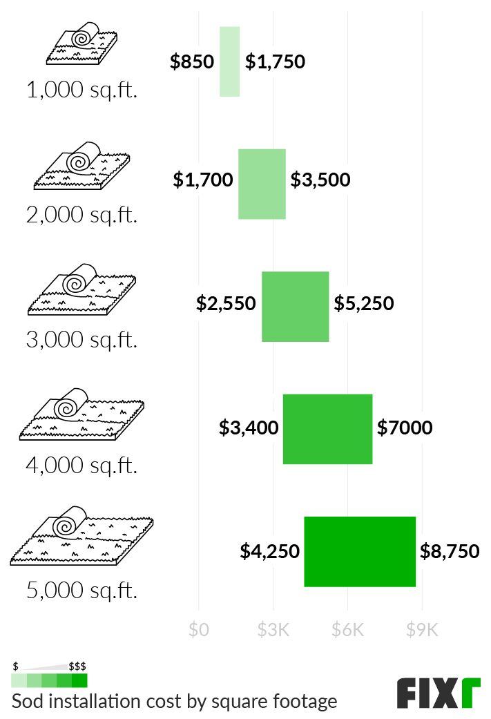 sod cost per sq ft