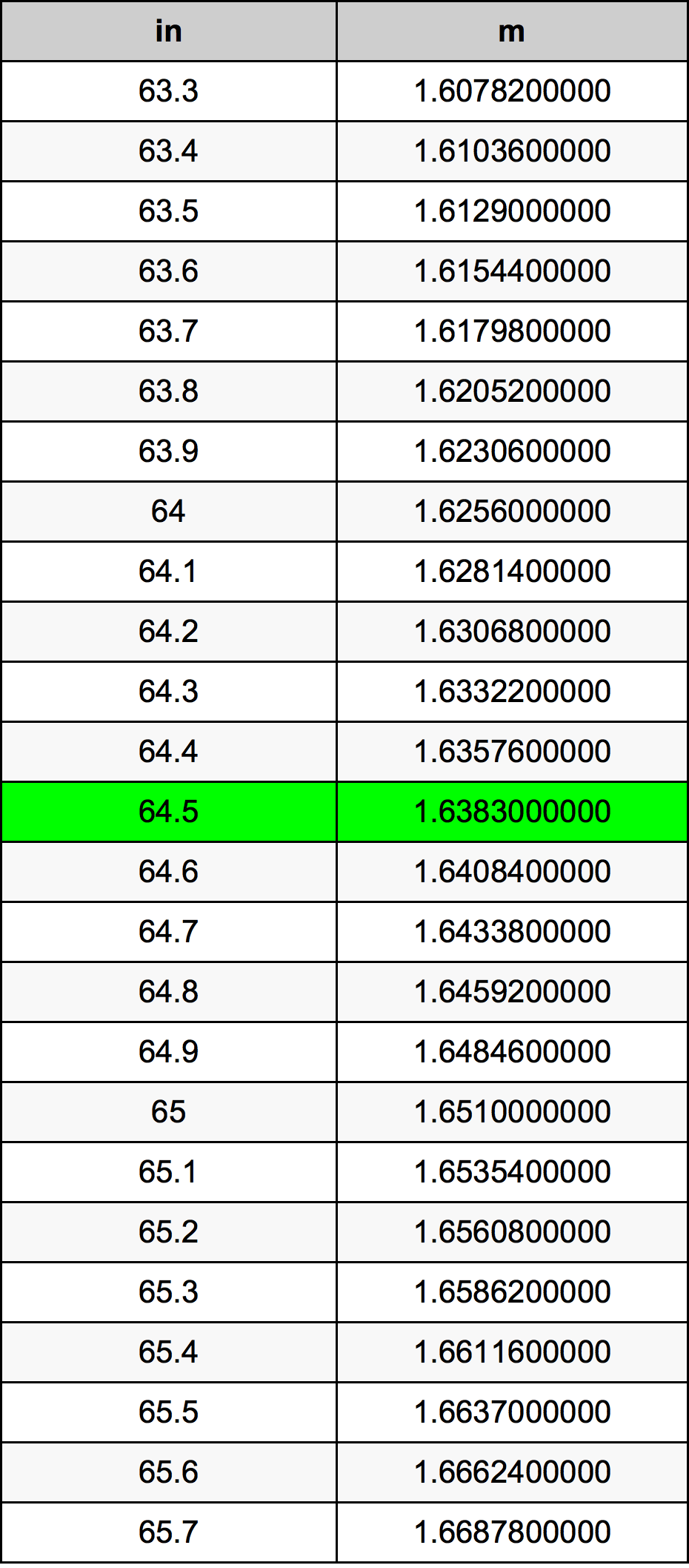 64 inches to m