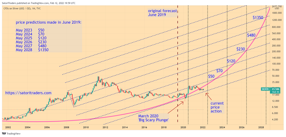 projected silver prices