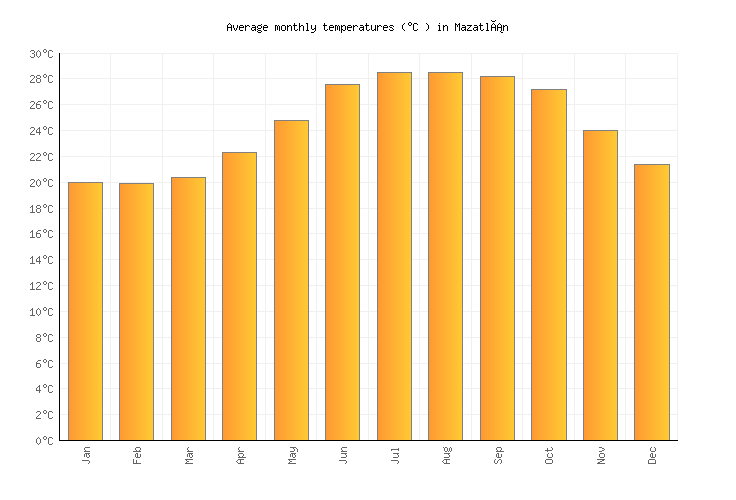 temperature in mazatlan mexico in january