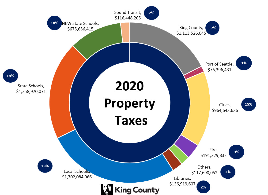 redmond wa tax rate