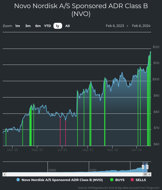 novo nordisk share price