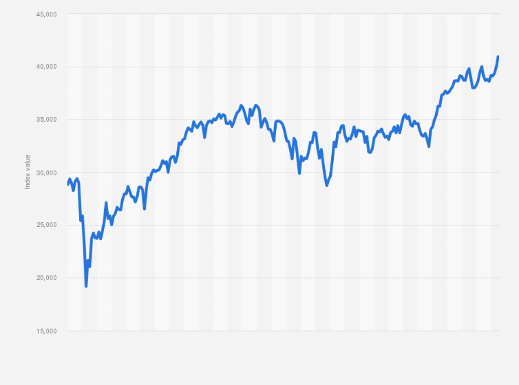 djia chart today