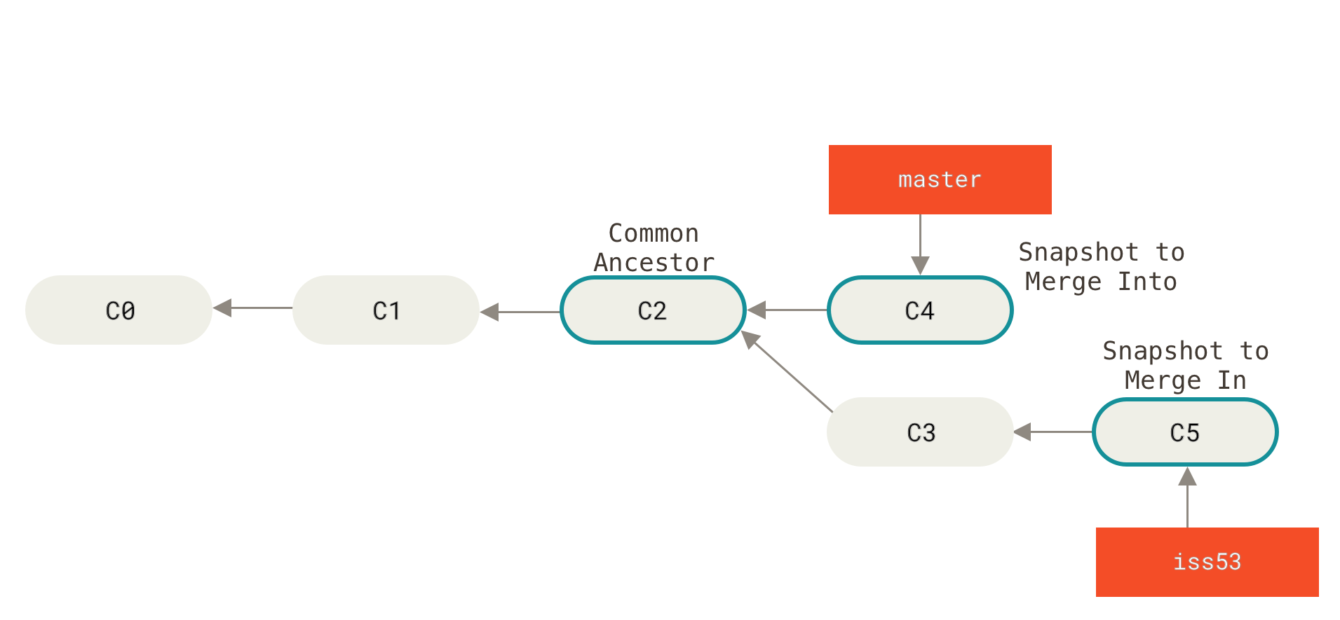 git merge branch into another branch