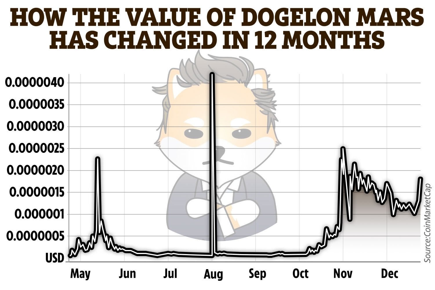 dogelon mars price prediction 2030