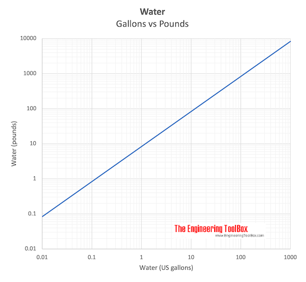 pounds to gal