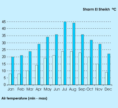 sharm el sheikh weather