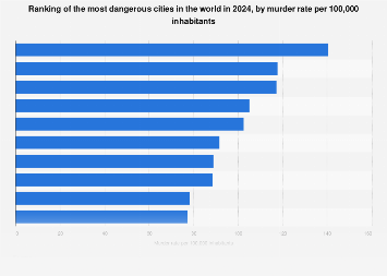 most murders by city