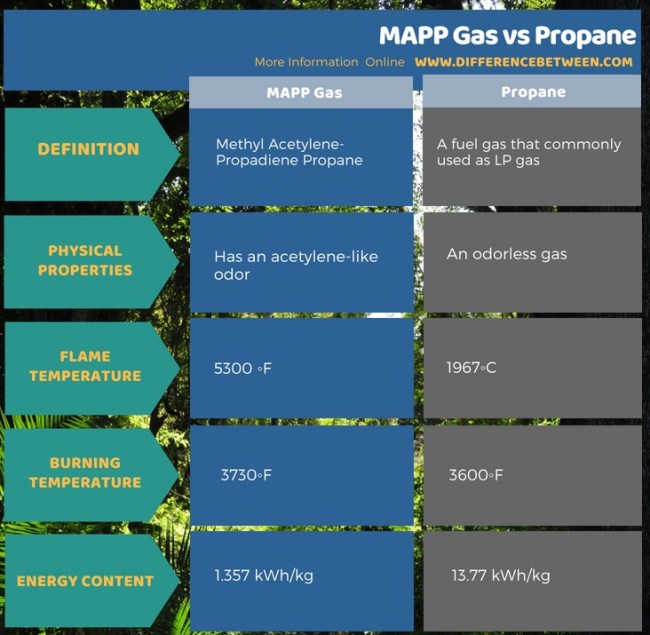 map pro vs propane
