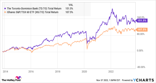 td stock price tsx