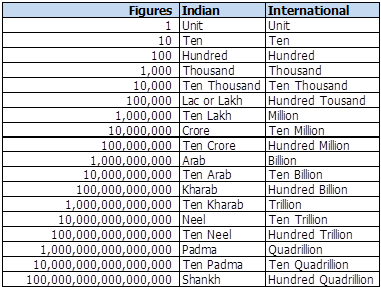 1.4 billion dollars in indian rupees