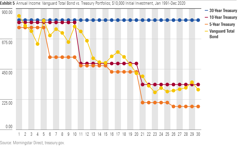 vanguard total bond market index fund