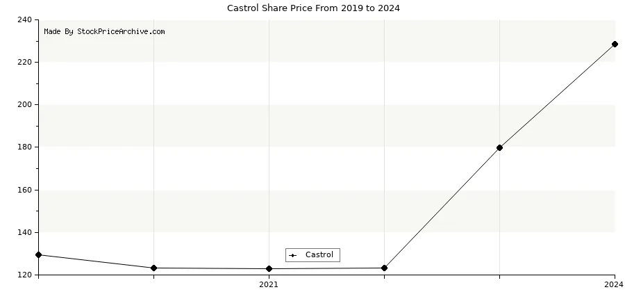 castrol bonus history