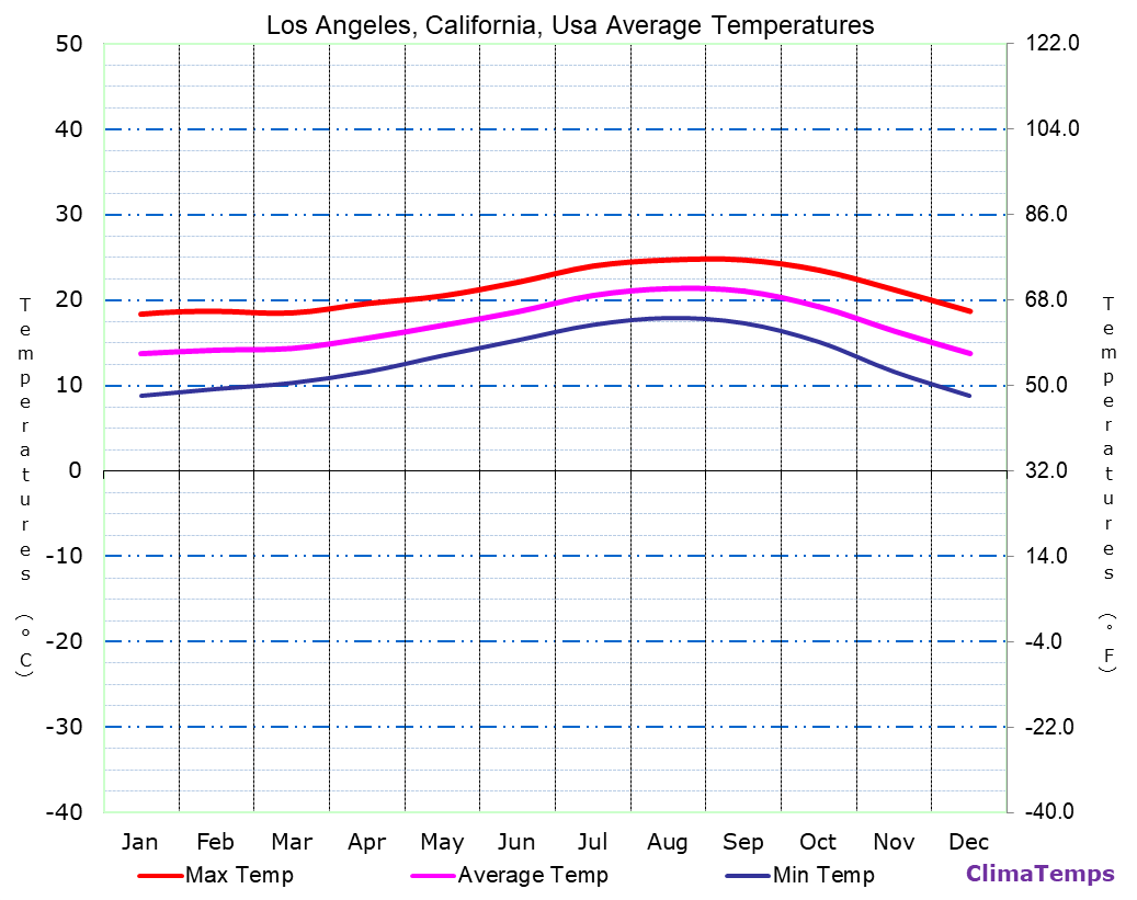 los angeles weather year round celsius