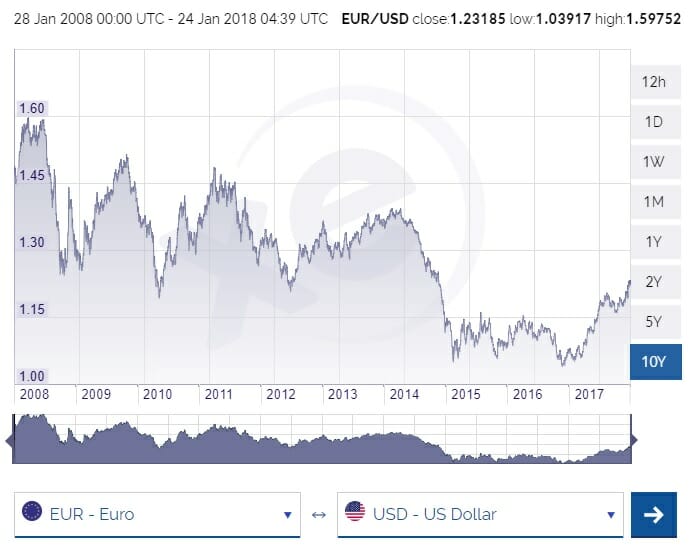 7000 euro to usd