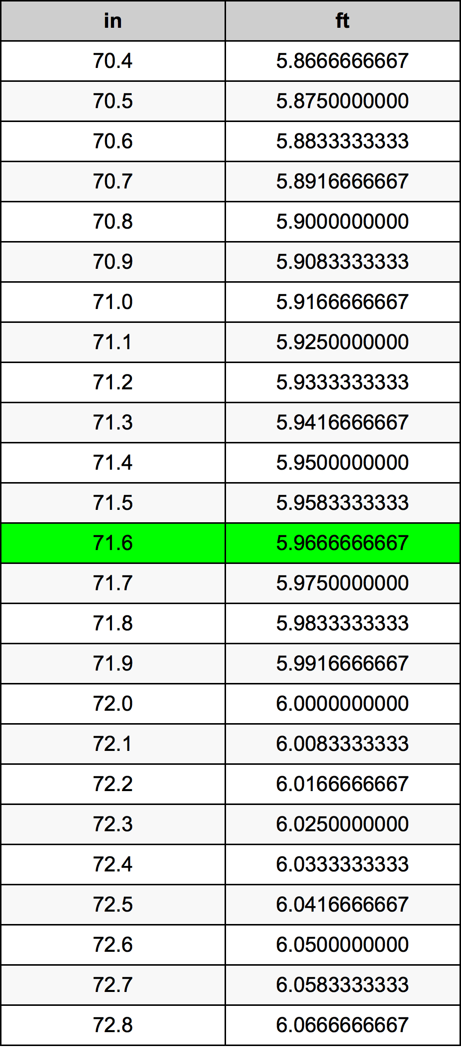 71.5 inches in feet