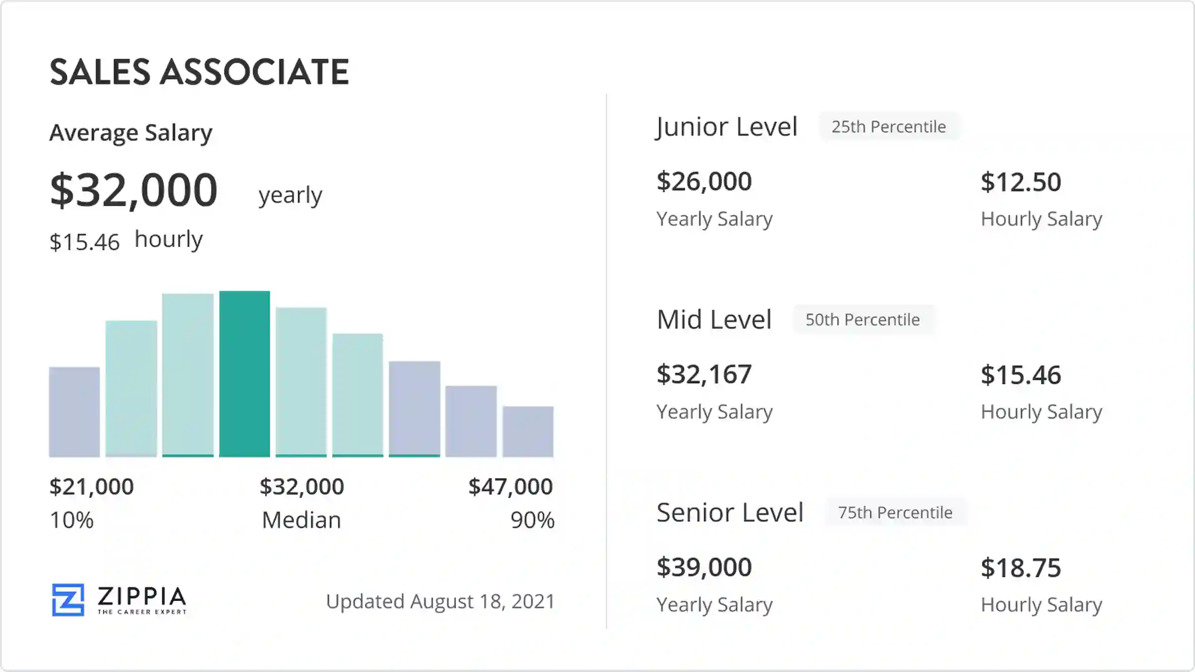 sales associate pay