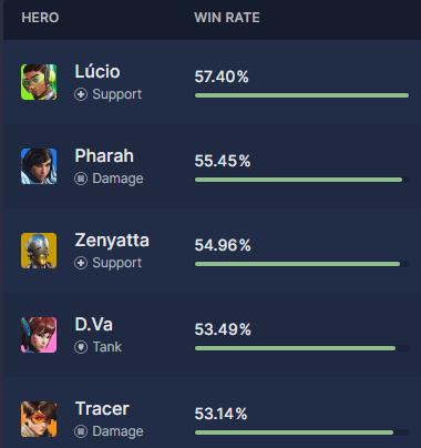 overwatch winrates