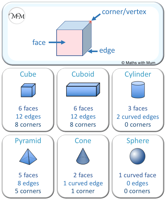 faces edges and vertices of sphere