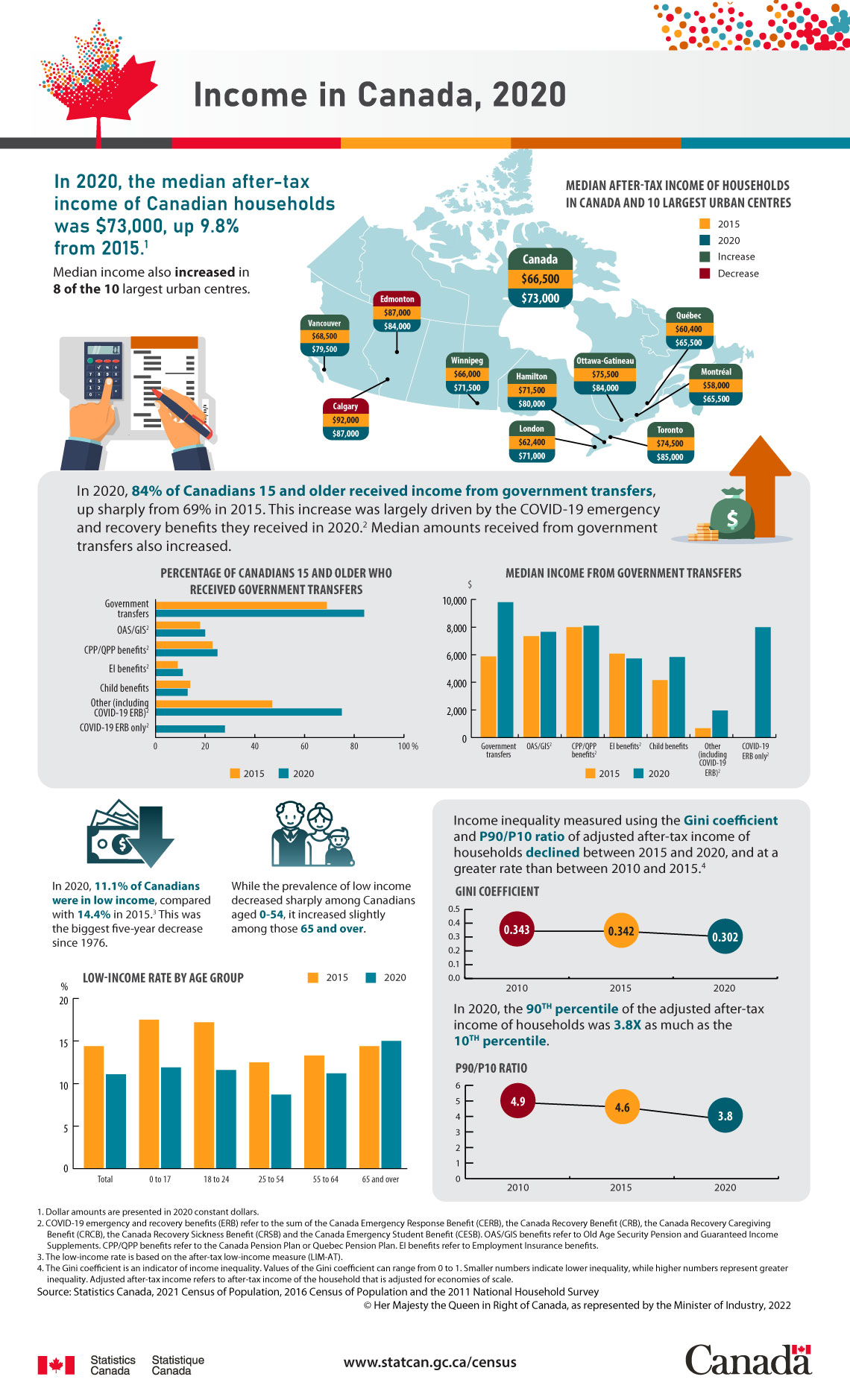 household income traduction