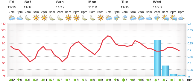 detailed perth weather forecast