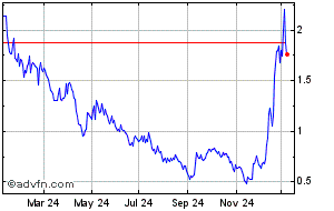 nasdaq:invz financials