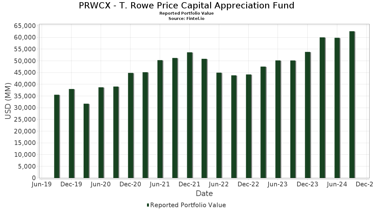 t rowe price capital appreciation