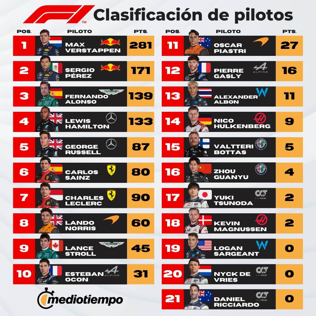 tabla de puntos f1 2023