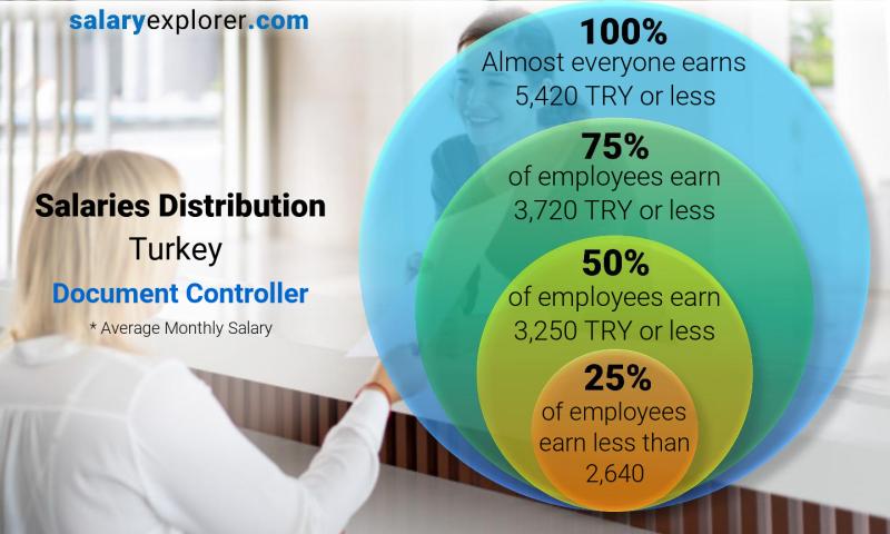 document controller salary