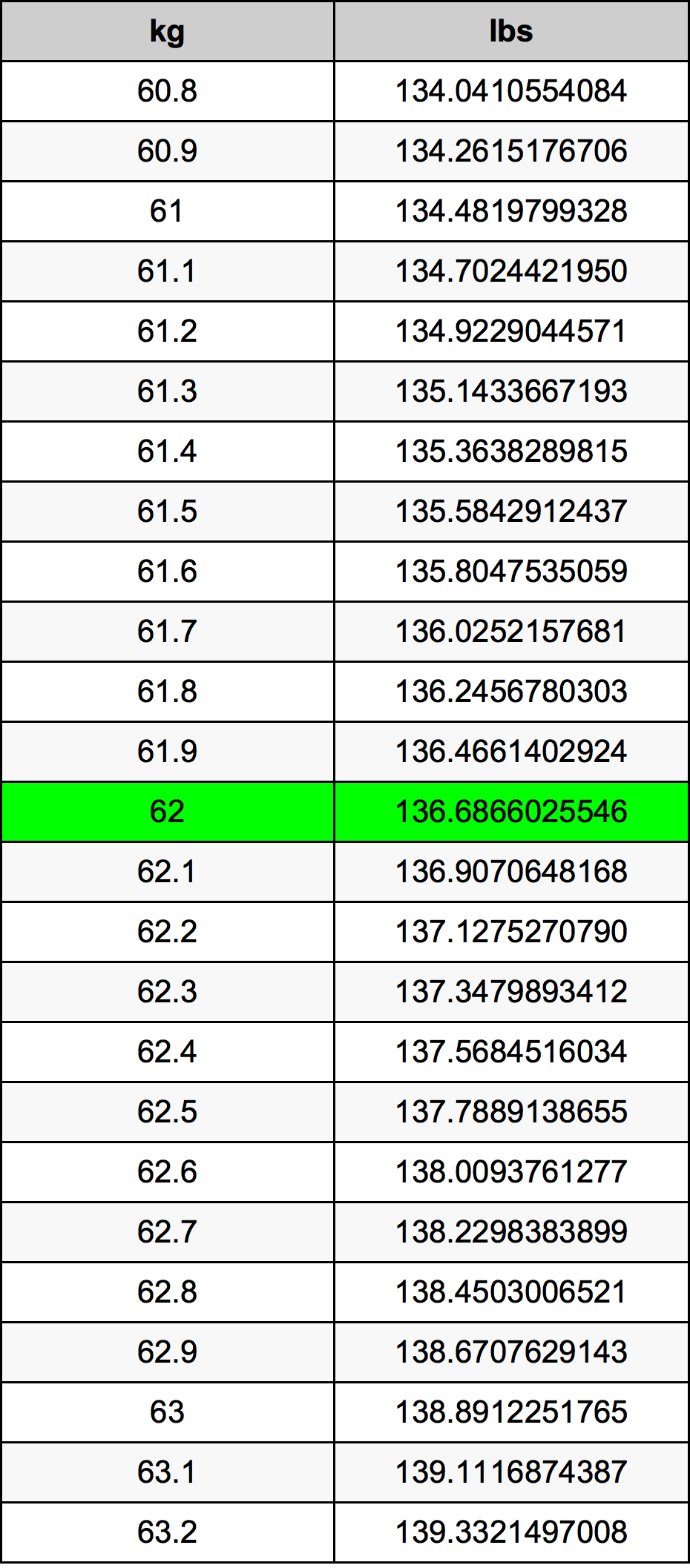 how much is 62 kg in pounds