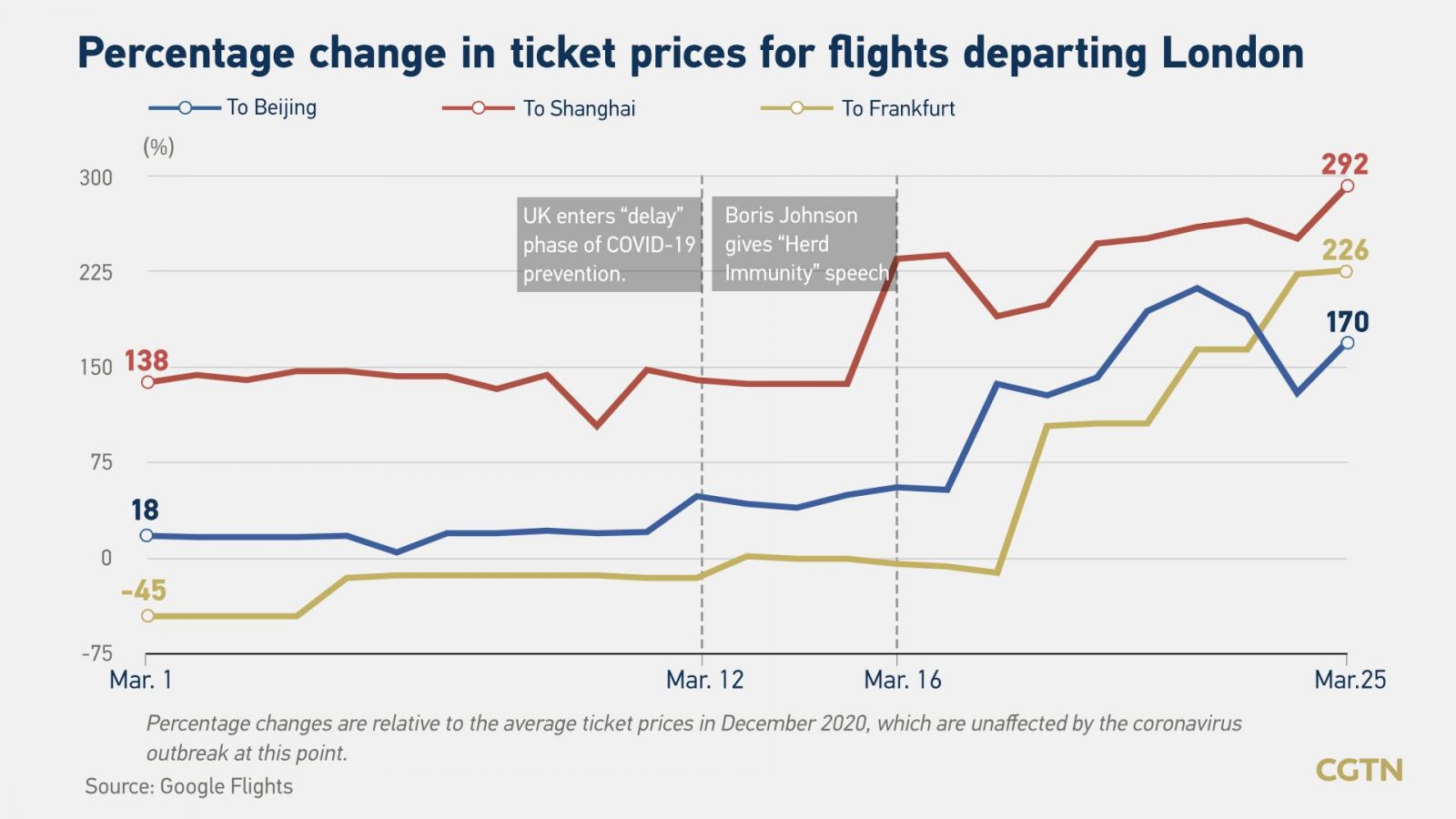 flight ticket price trend