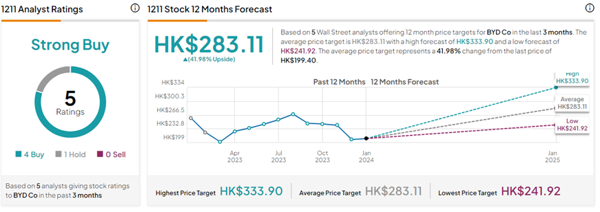 byd hk stock price