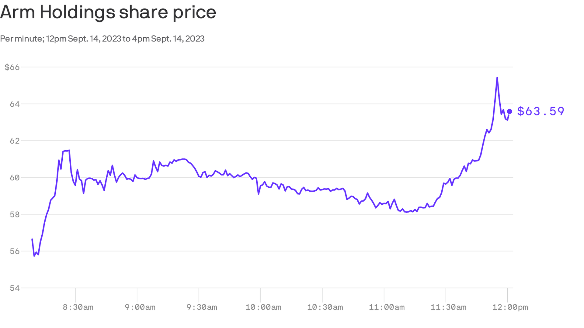 stock price for arm