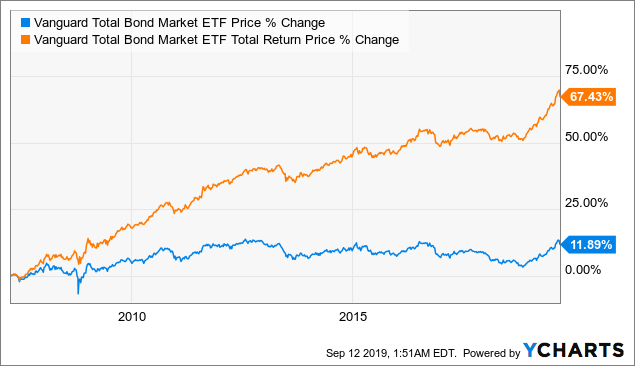 vanguard total bond market index fund ticker