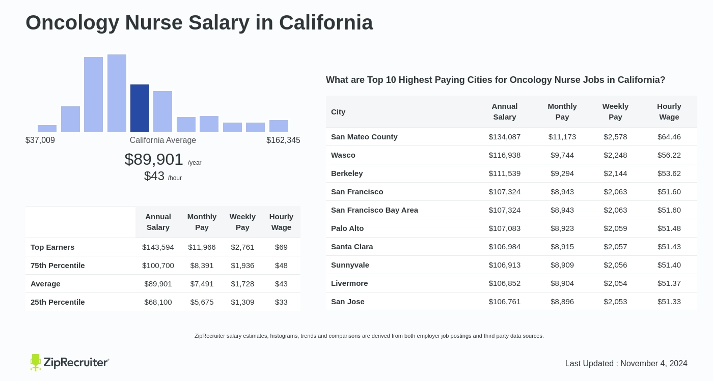 oncology nurse pay