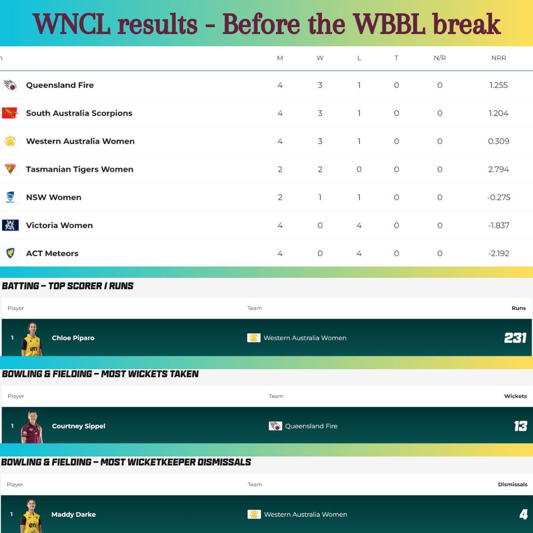 wbbl statistics