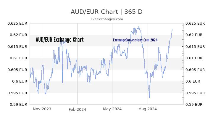 26000 euro to aud