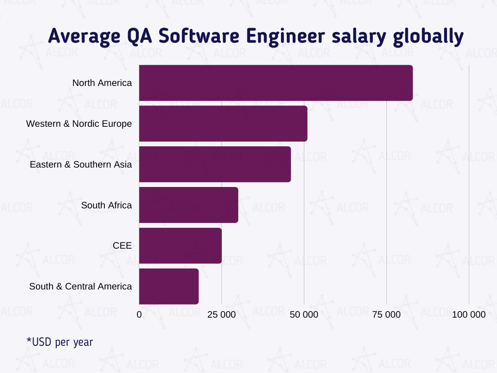 qa engineer salary