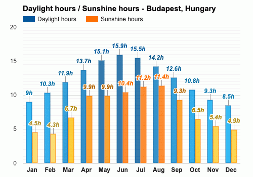 temperature in budapest in april