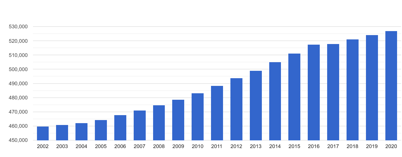 population hemel hempstead