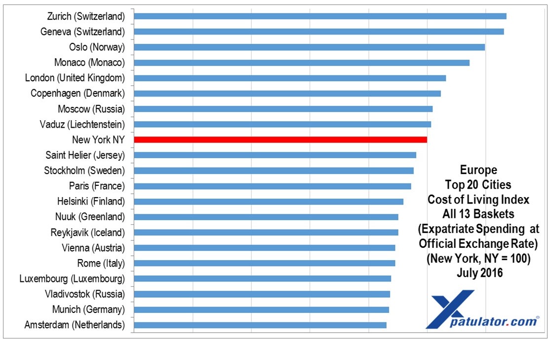 cost of living comparison by city