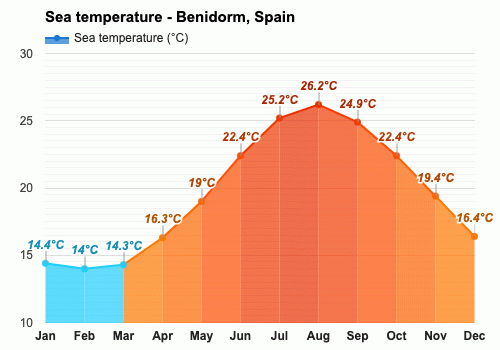 temp in benidorm in march