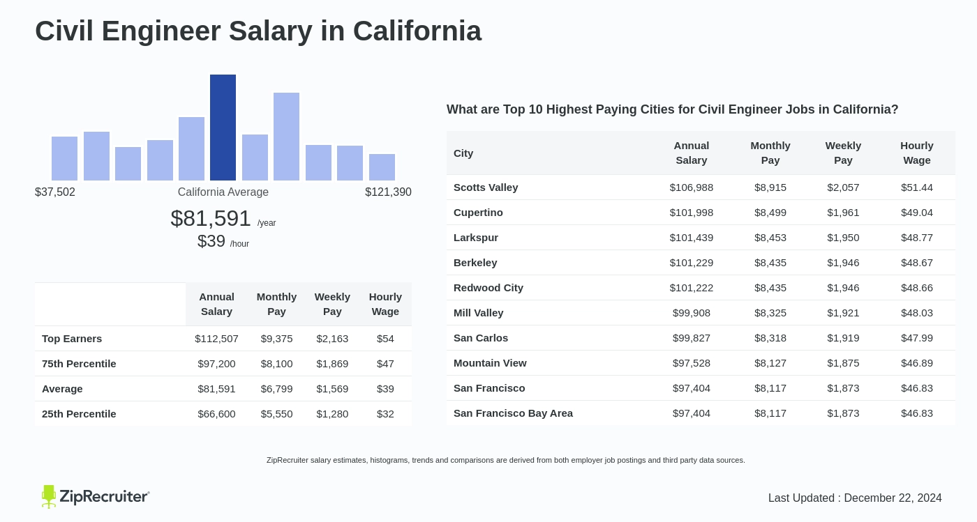 civil engineers salary