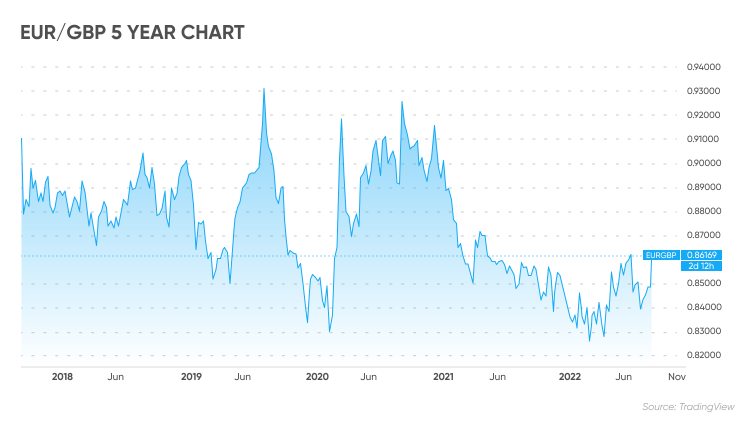 710 eur to gbp