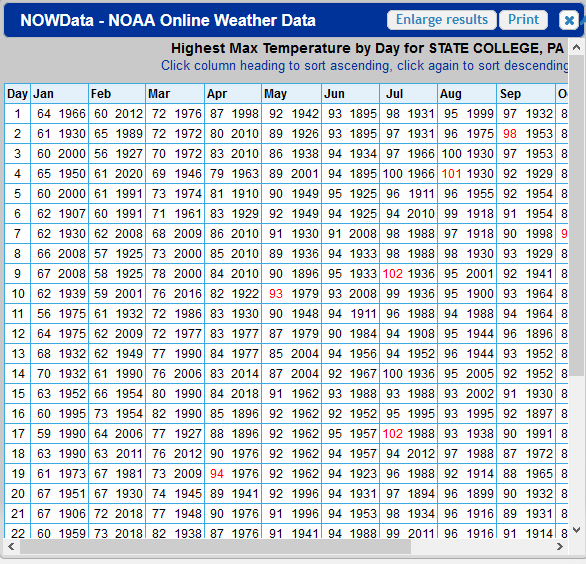 temperature history data by zip code