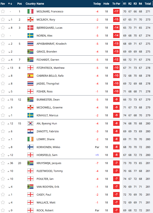 golf bmw pga championship leaderboard