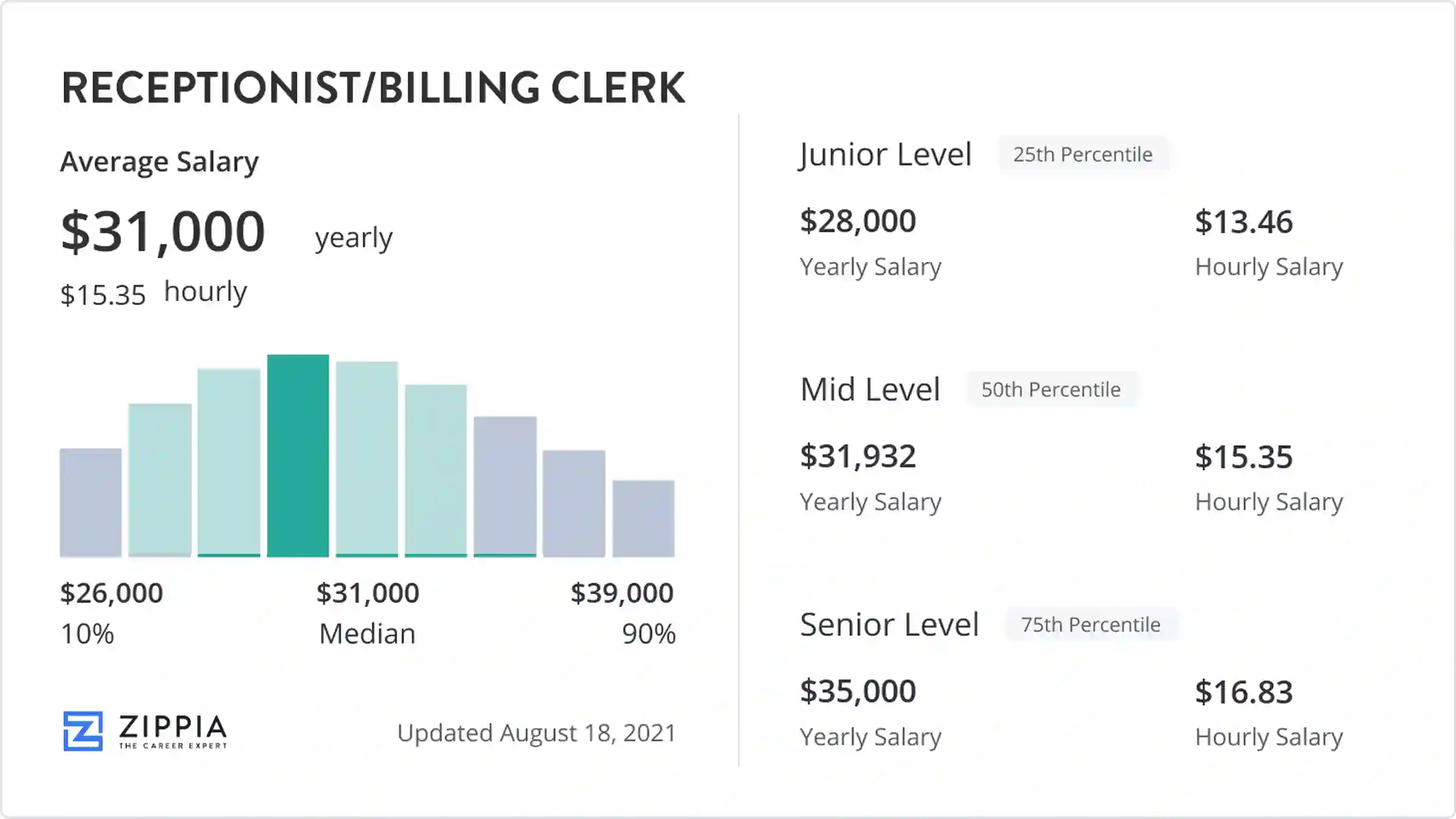 typical receptionist salary