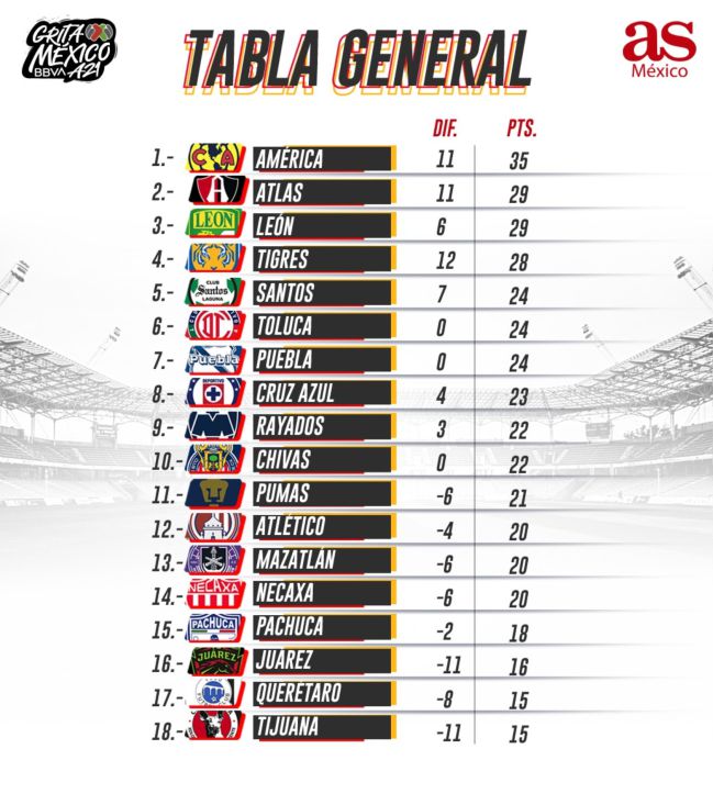 tabla general de liga mx 2021