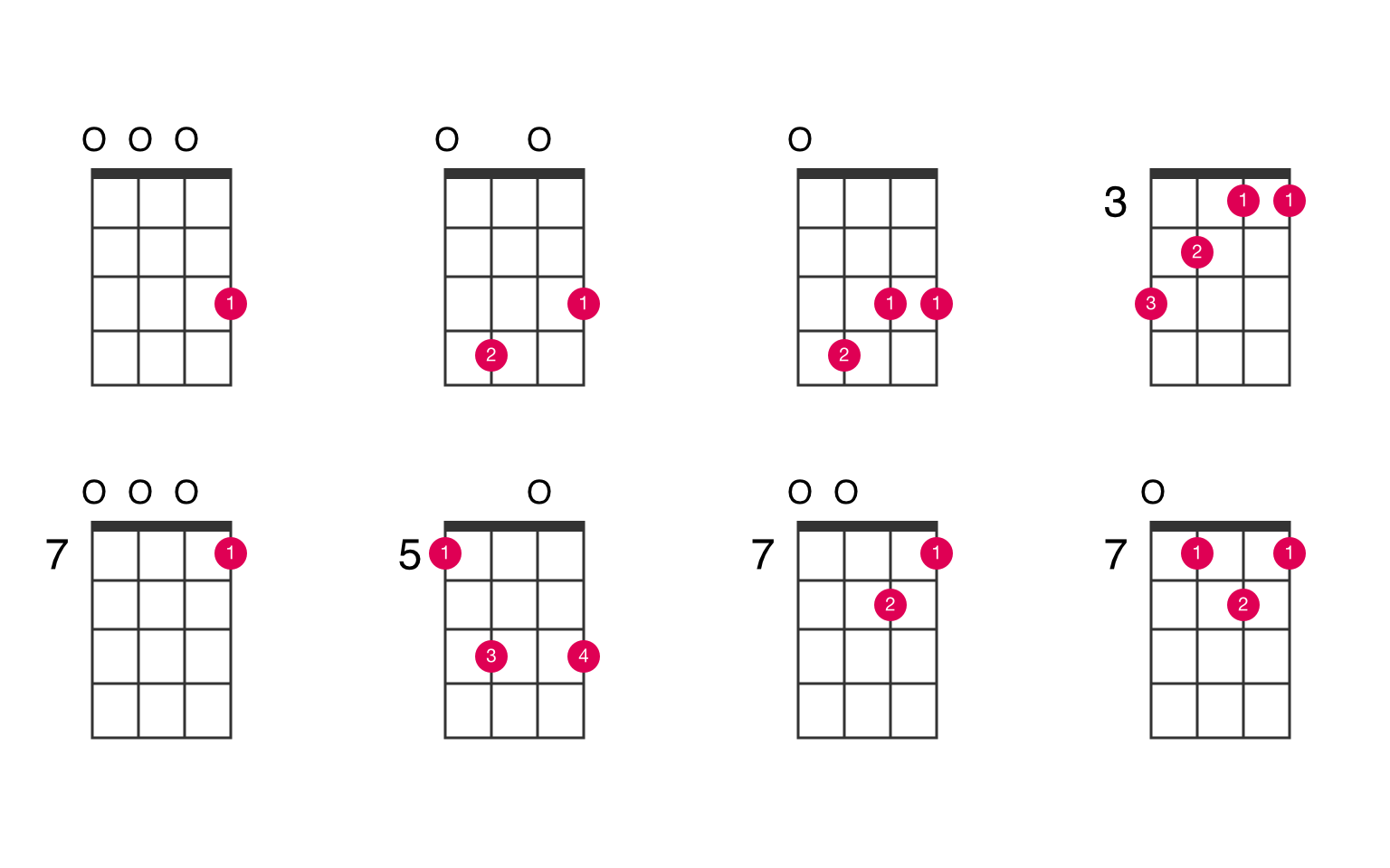 c major chord ukulele