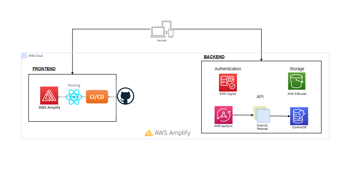 github aws amplify